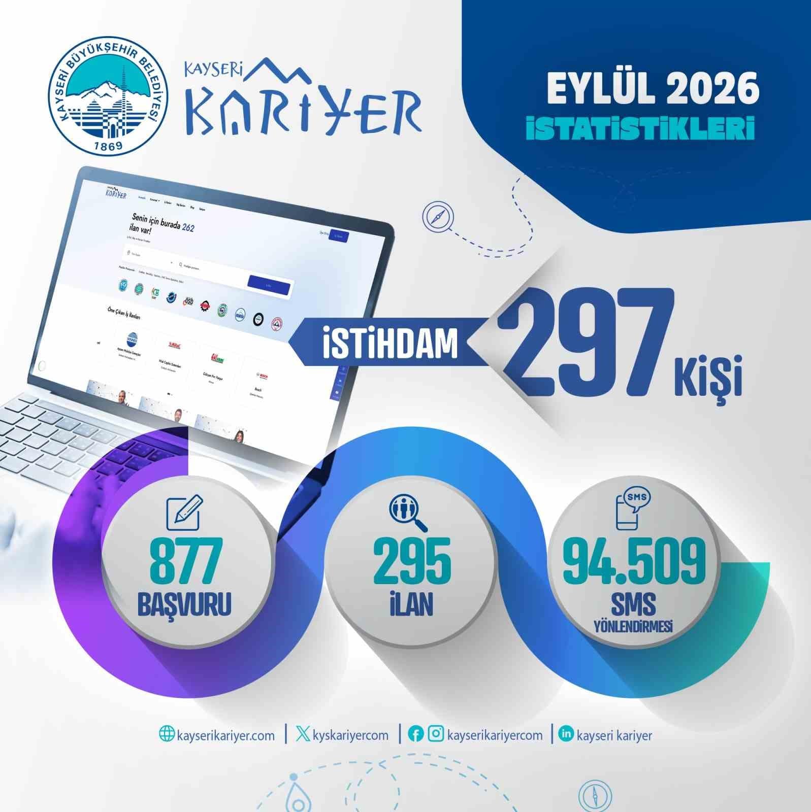 Kayseri Kariyer Merkezi, Eylül’de 297 vatandaşı işle buluşturdu
