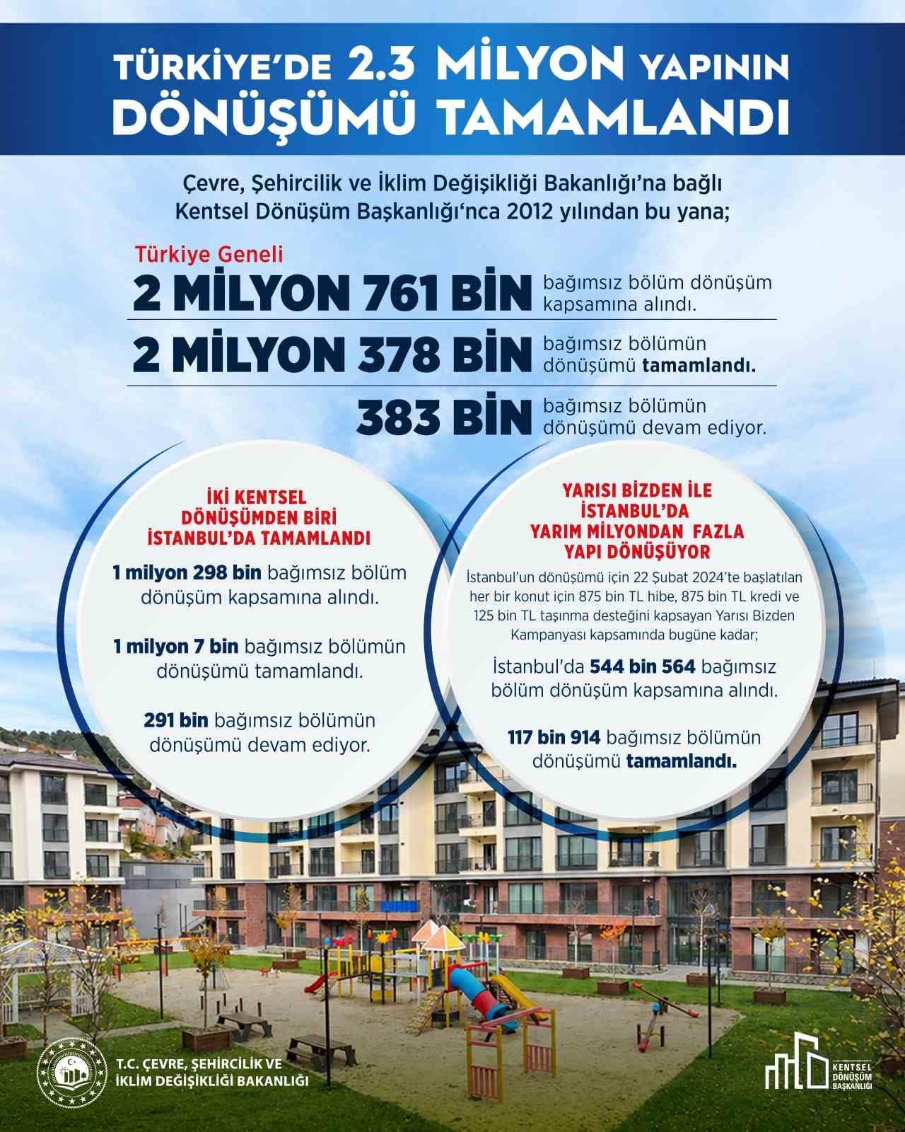 Bakan Kurum: "Türkiye genelinde 2 milyon 378 bin yapının dönüşümünü tamamladık"