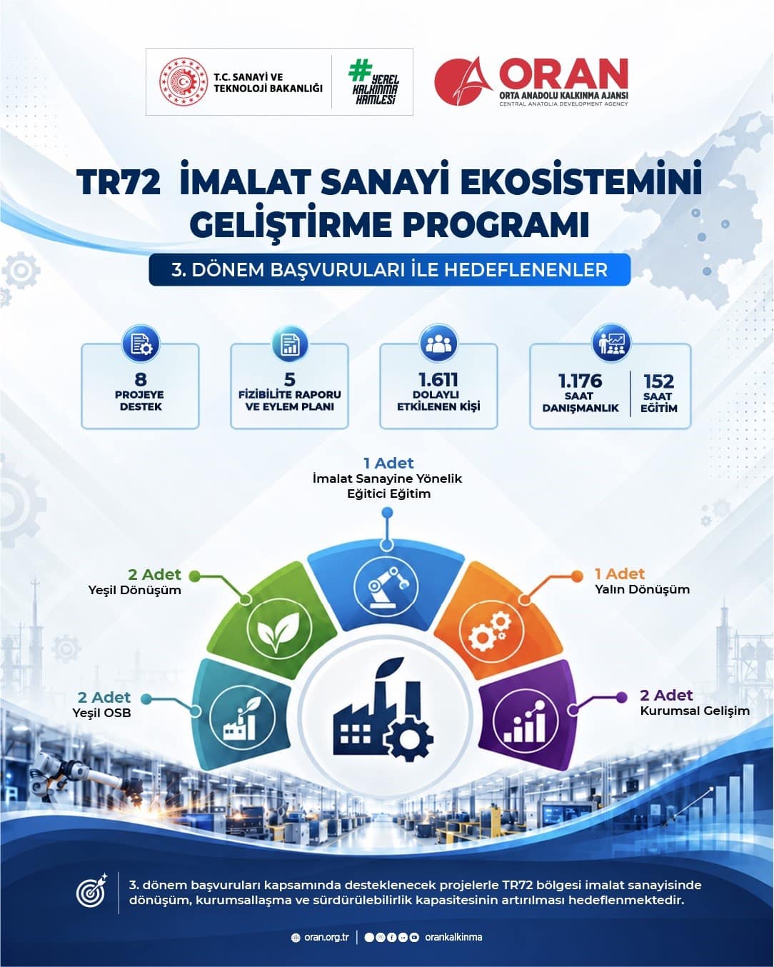 Kayseri, Sivas ve Yozgat’ta imalat sanayiine güç katacak 13 proje daha hayata geçiriliyor