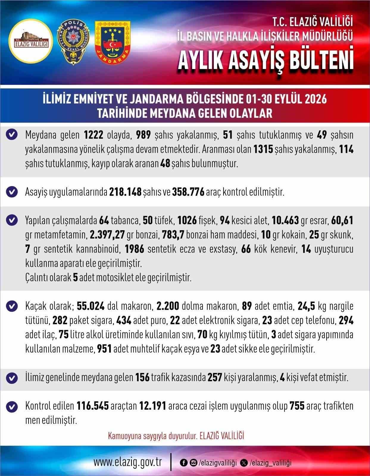 Elazığ’da bir ayda 165 kişi tutuklandı