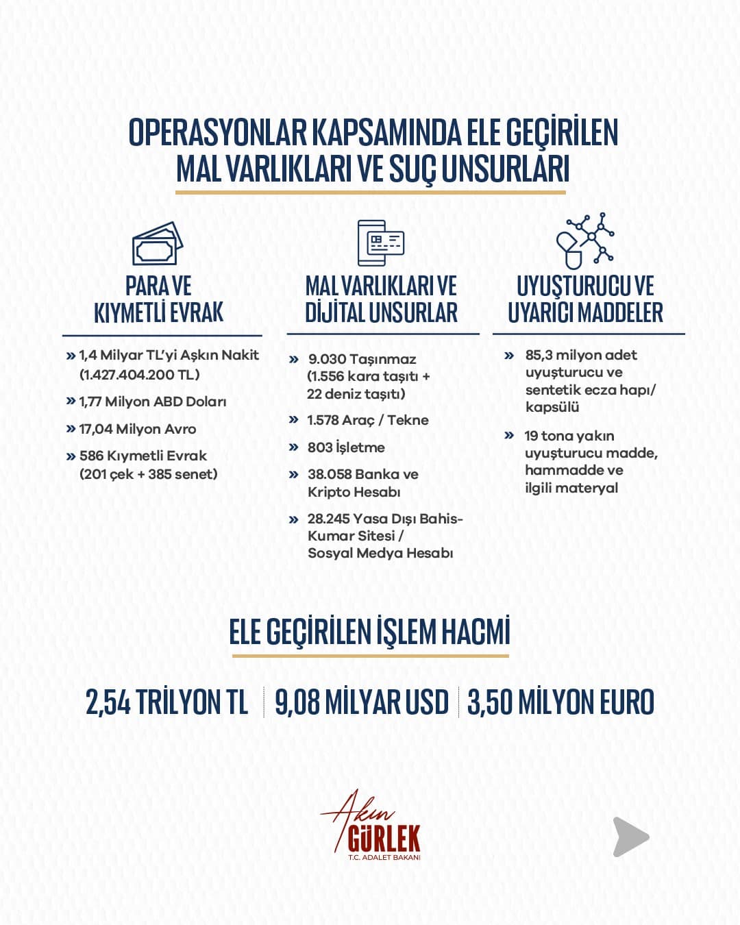 Bakan Gürlek: "8 ayda 81 ilimizde 7 bin 818 operasyon gerçekleştirdik"